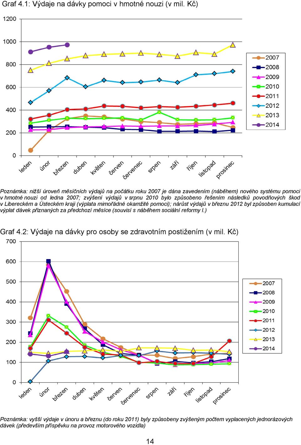 způsobeno řešením následků povodňových škod v Libereckém a Ústeckém kraji (výplata mimořádné okamžité pomoci); nárůst výdajů v březnu 2012 byl způsoben kumulací výplat dávek