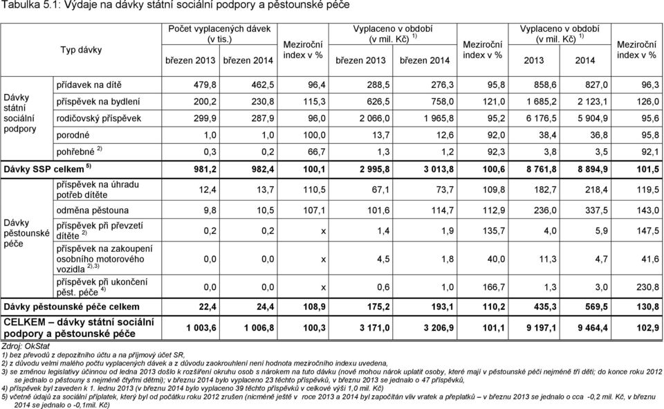 96,3 příspěvek na bydlení 200,2 230,8 115,3 626,5 758,0 121,0 1 685,2 2 123,1 126,0 rodičovský příspěvek 299,9 287,9 96,0 2 066,0 1 965,8 95,2 6 176,5 5 904,9 95,6 porodné 1,0 1,0 100,0 13,7 12,6