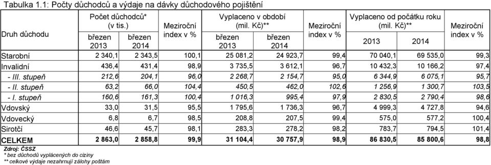 Kč)** Meziroční index v % březen březen 2013 2014 2013 2014 Starobní 2 340,1 2 343,5 100,1 25 081,2 24 923,7 99,4 70 040,1 69 535,0 99,3 Invalidní 436,4 431,4 98,9 3 735,5 3 612,1 96,7 10 432,3 10