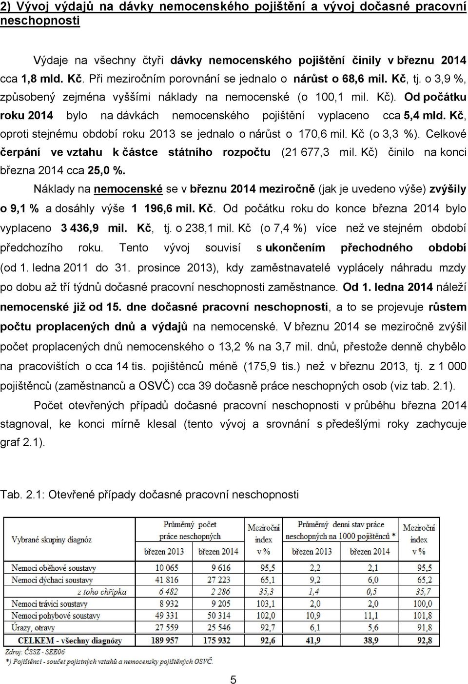 Od počátku roku 2014 bylo na dávkách nemocenského pojištění vyplaceno cca 5,4 mld. Kč, oproti stejnému období roku 2013 se jednalo o nárůst o 170,6 mil. Kč (o 3,3 %).