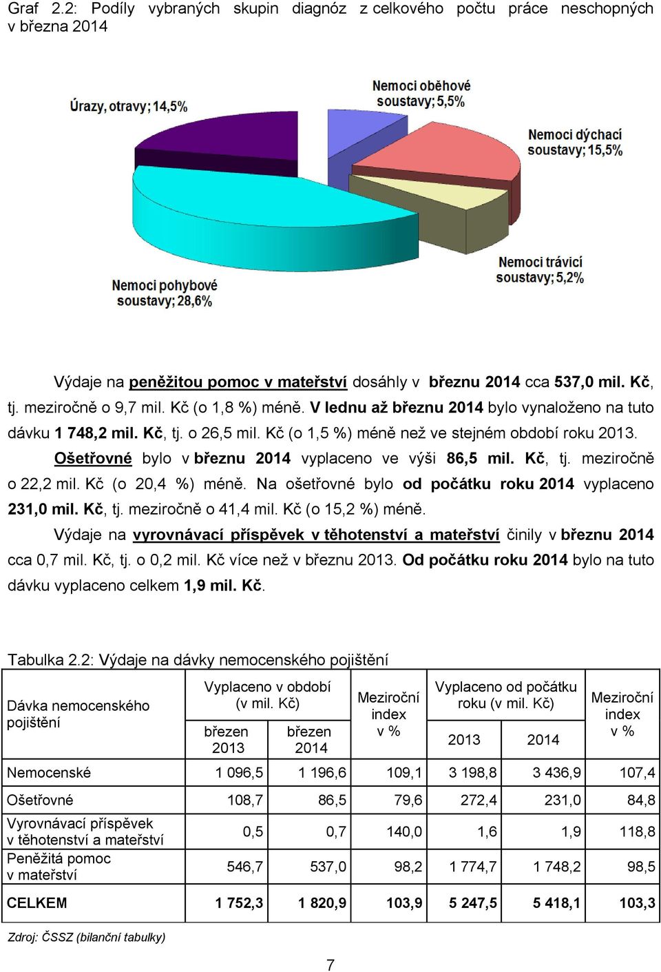 Ošetřovné bylo v březnu 2014 vyplaceno ve výši 86,5 mil. Kč, tj. meziročně o 22,2 mil. Kč (o 20,4 %) méně. Na ošetřovné bylo od počátku roku 2014 vyplaceno 231,0 mil. Kč, tj. meziročně o 41,4 mil.