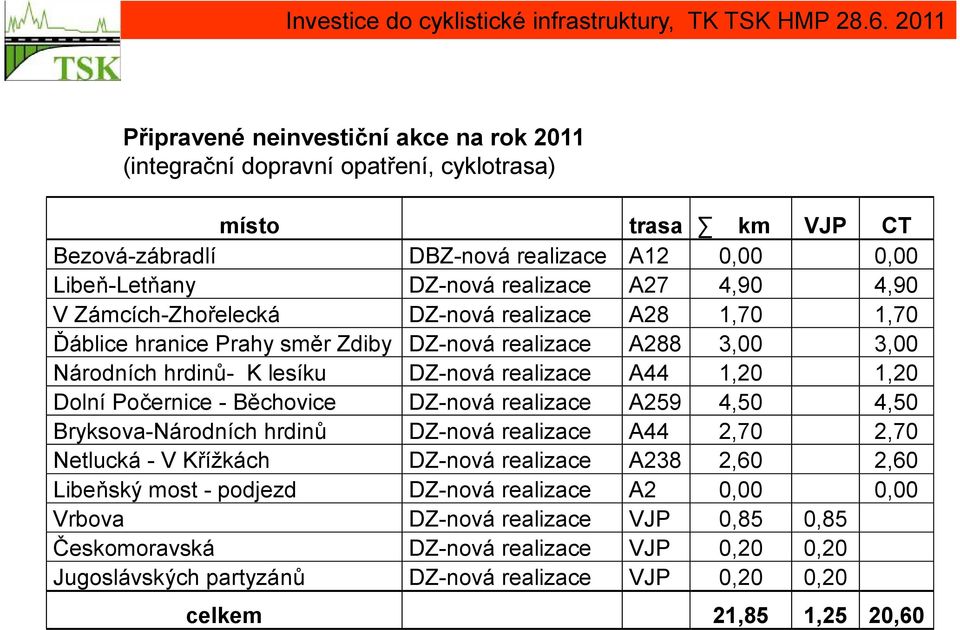 Dolní Počernice - Běchovice DZ-nová realizace A259 4,50 4,50 Bryksova-Národních hrdinů DZ-nová realizace A44 2,70 2,70 Netlucká - V Křížkách DZ-nová realizace A238 2,60 2,60 Libeňský most -