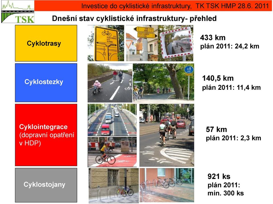 plán 2011: 11,4 km Cyklointegrace (dopravní opatření v