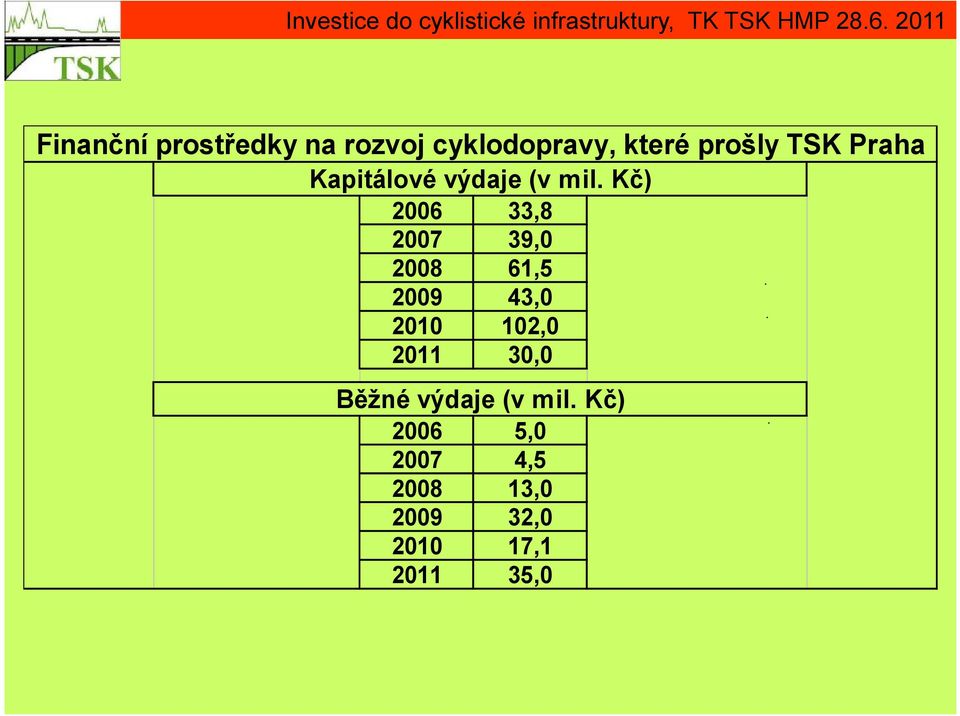 Kč) 2006 33,8 2007 39,0 2008 61,5 2009 43,0 2010 102,0 2011