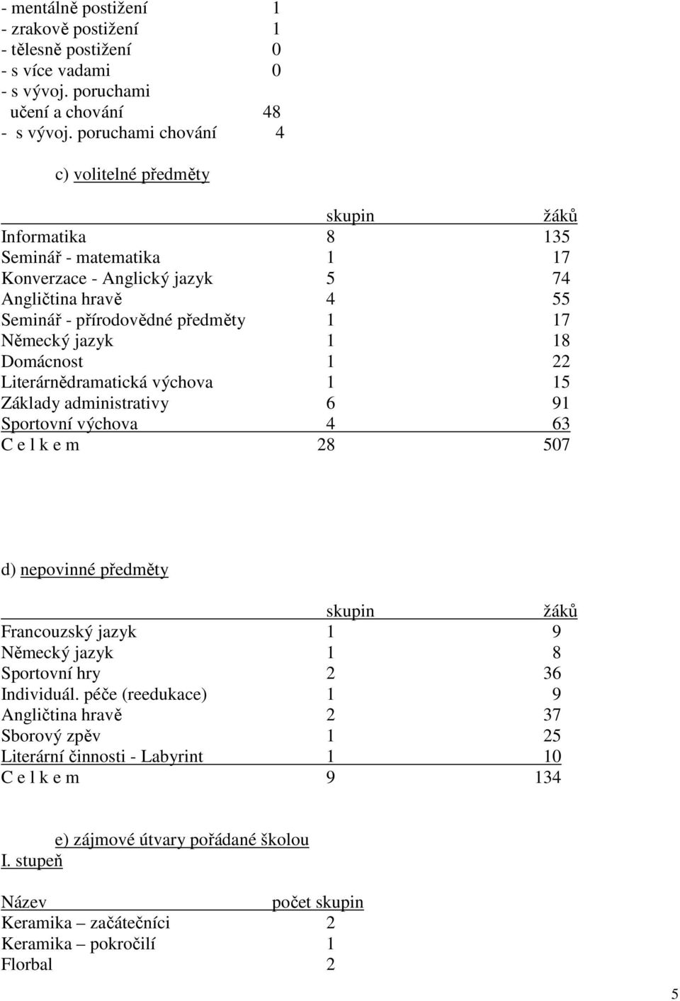 jazyk 1 18 Domácnost 1 22 Literárnědramatická výchova 1 15 Základy administrativy 6 91 Sportovní výchova 4 63 C e l k e m 28 507 d) nepovinné předměty skupin žáků Francouzský jazyk 1 9 Německý jazyk