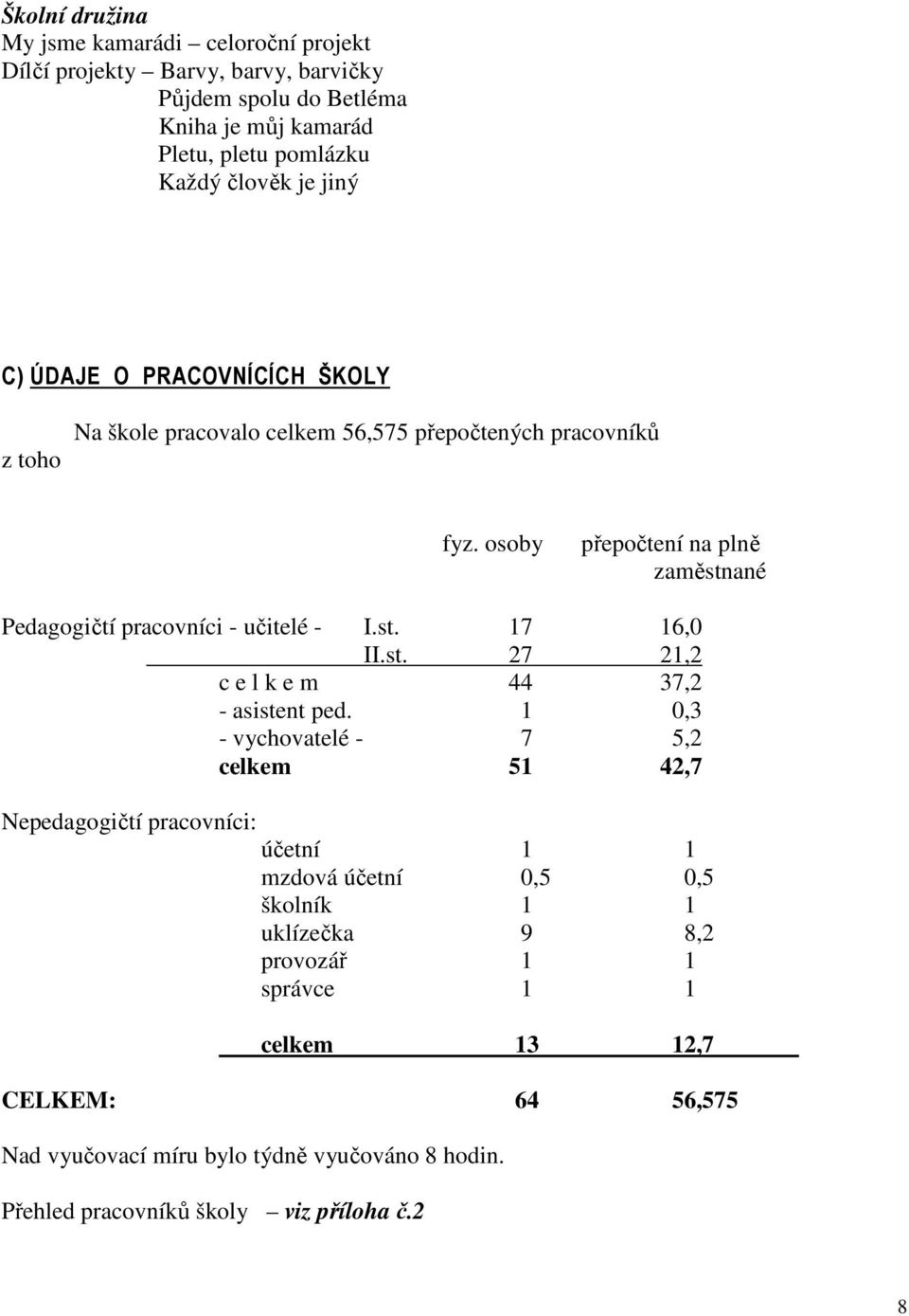 osoby přepočtení na plně zaměstnané Pedagogičtí pracovníci - učitelé - I.st. 17 16,0 II.st. 27 21,2 c e l k e m 44 37,2 - asistent ped.