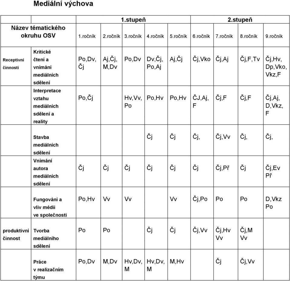 vztahu Po,Čj Hv,Vv, Po,Hv Po,Hv ČJ,Aj, Čj,F Čj,F Čj,Aj, mediálních Po F D,Vkz, a F reality Stavba Čj Čj Čj, Čj,Vv Čj, Čj, mediálních Vnímání autora Čj Čj Čj Čj Čj Čj