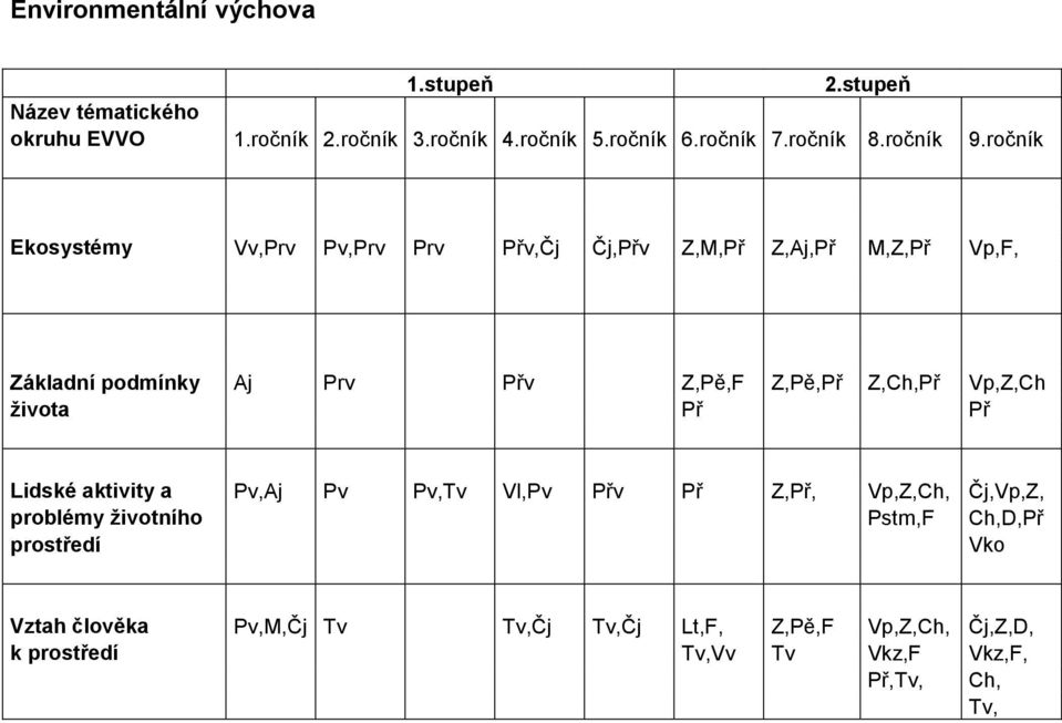 Z,Ch,Př Vp,Z,Ch života Př Př Lidské aktivity a Pv,Aj Pv Pv,Tv Vl,Pv Přv Př Z,Př, Vp,Z,Ch, Čj,Vp,Z, problémy životního