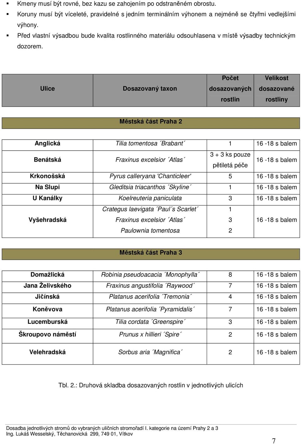 Počet Velikost Ulice Dosazovaný taxon dosazovaných dosazované rostlin rostliny Městská část Praha 2 Anglická Tilia tomentosa Brabant 1 16-18 s balem Benátská Fraxinus excelsior Atlas 3 + 3 ks pouze