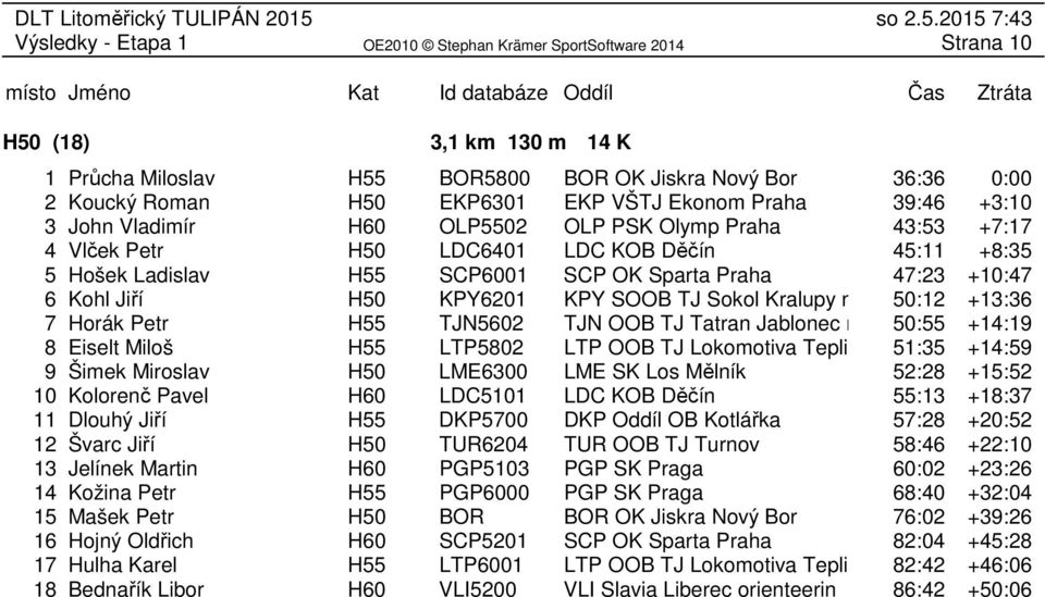 vl 50:12 +13:36 7 Horák Petr H55 TJN5602 TJN OOB TJ Tatran Jablonec nad 50:55 +14:19 8 Eiselt Miloš H55 LTP5802 LTP OOB TJ Lokomotiva Teplice 51:35 +14:59 9 Šimek Miroslav H50 LME6300 LME SK Los