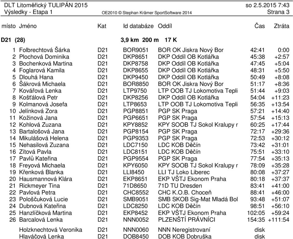 BOR OK Jiskra Nový Bor 51:17 +8:36 7 Kovářová Lenka D21 LTP9750 LTP OOB TJ Lokomotiva Teplice 51:44 +9:03 8 Košťálová Petr D21 DKP8256 DKP Oddíl OB Kotlářka 54:04 +11:23 9 Kolmanová Josefa D21