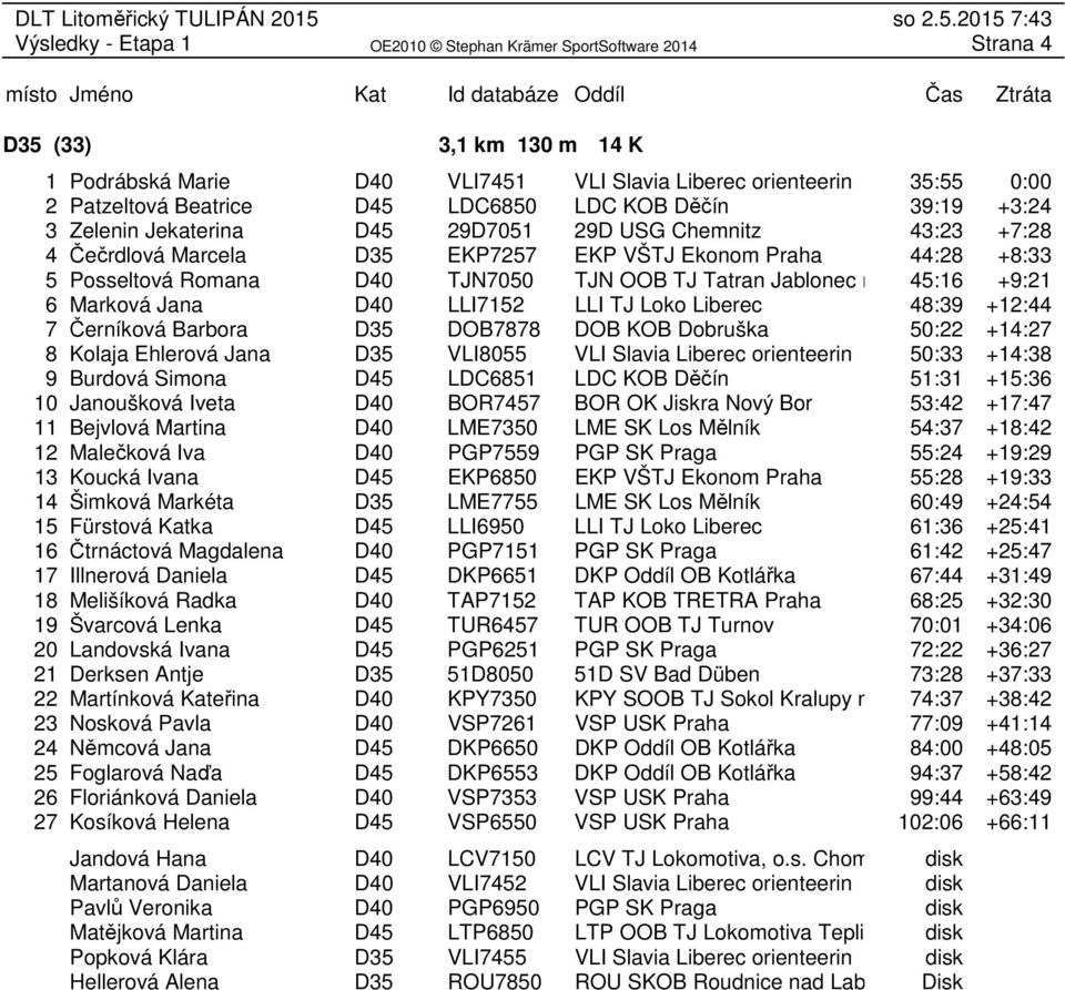 LLI7152 LLI TJ Loko Liberec 48:39 +12:44 7 Černíková Barbora D35 DOB7878 DOB KOB Dobruška 50:22 +14:27 8 Kolaja Ehlerová Jana D35 VLI8055 VLI Slavia Liberec orienteerin 50:33 +14:38 9 Burdová Simona