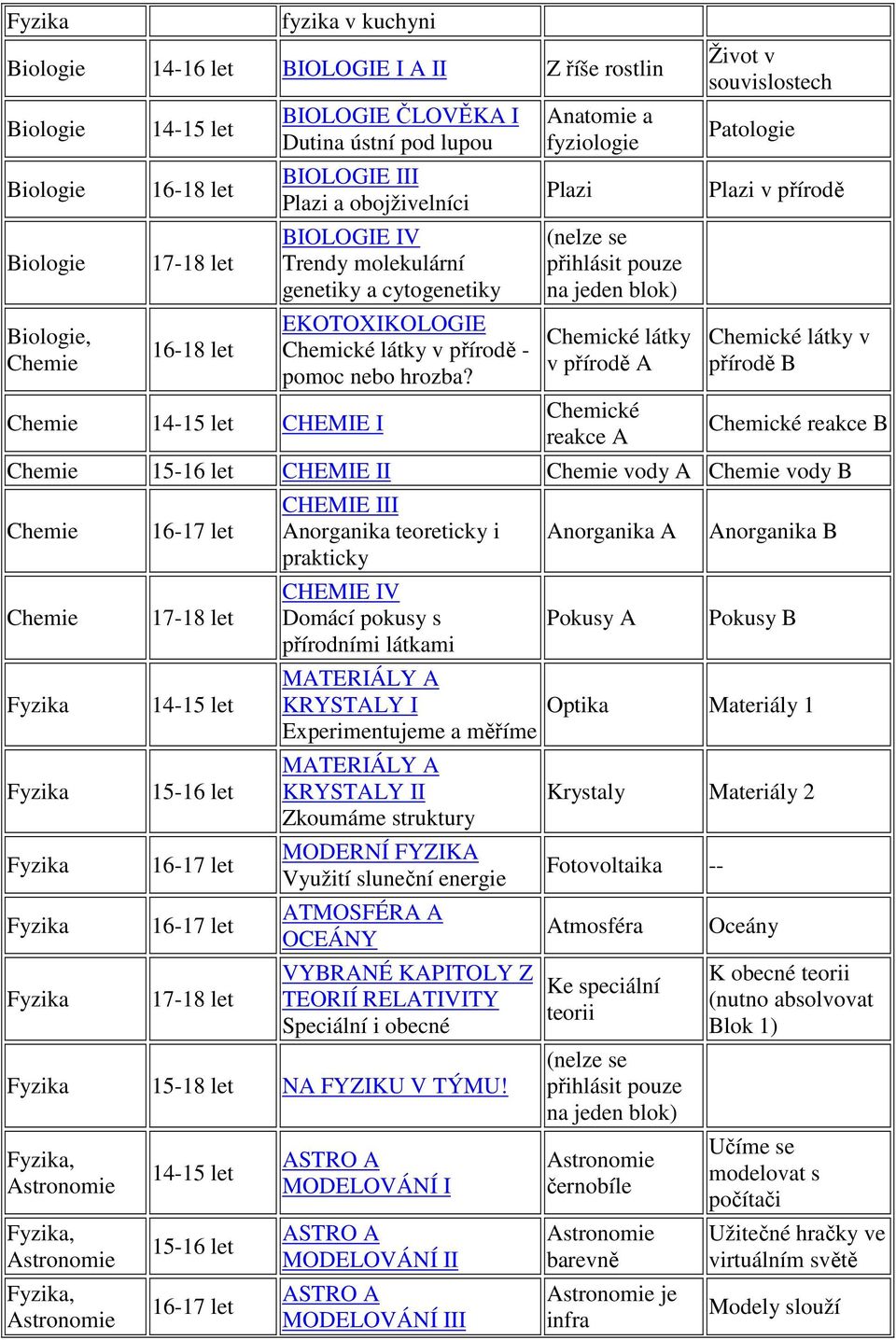 Anatomie a fyziologie Plazi (nelze se přihlásit pouze na jeden blok) Chemické látky v přírodě A Chemické reakce A Život v souvislostech Patologie Plazi v přírodě Chemické látky v přírodě B Chemické