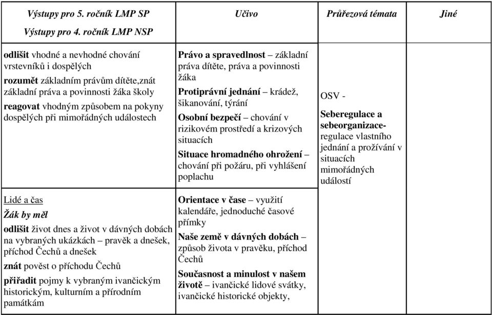 mimořádných událostech Lidé a čas odlišit život dnes a život v dávných dobách na vybraných ukázkách pravěk a dnešek, příchod Čechů a dnešek znát pověst o příchodu Čechů přiřadit pojmy k vybraným