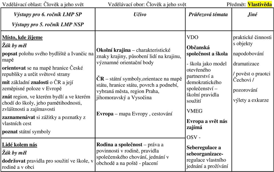 v Evropě znát region, ve kterém bydlí a ve kterém chodí do školy, jeho pamětihodnosti, zvláštnosti a zajímavosti zaznamenávat si zážitky a poznatky z vlastních cest poznat státní symboly Lidé kolem