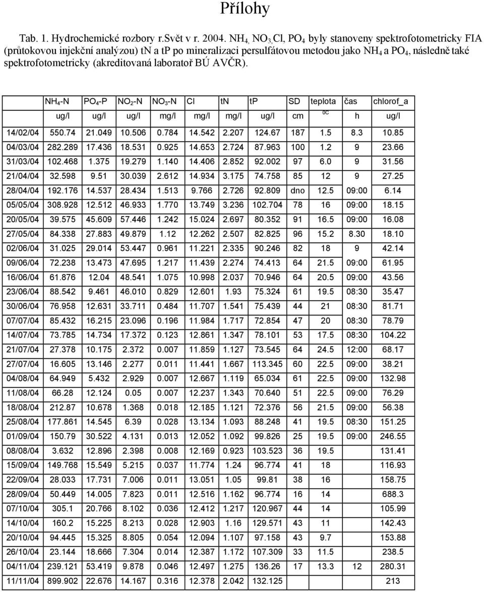 (akreditovaná laboratoř BÚ AVČR). NH 4 -N PO 4 -P NO 2 -N NO 3 -N Cl tn tp SD teplota čas chlorof_a ug/l ug/l ug/l mg/l mg/l mg/l ug/l cm 0C h ug/l 14/02/04 550.74 21.049 10.506 0.784 14.542 2.
