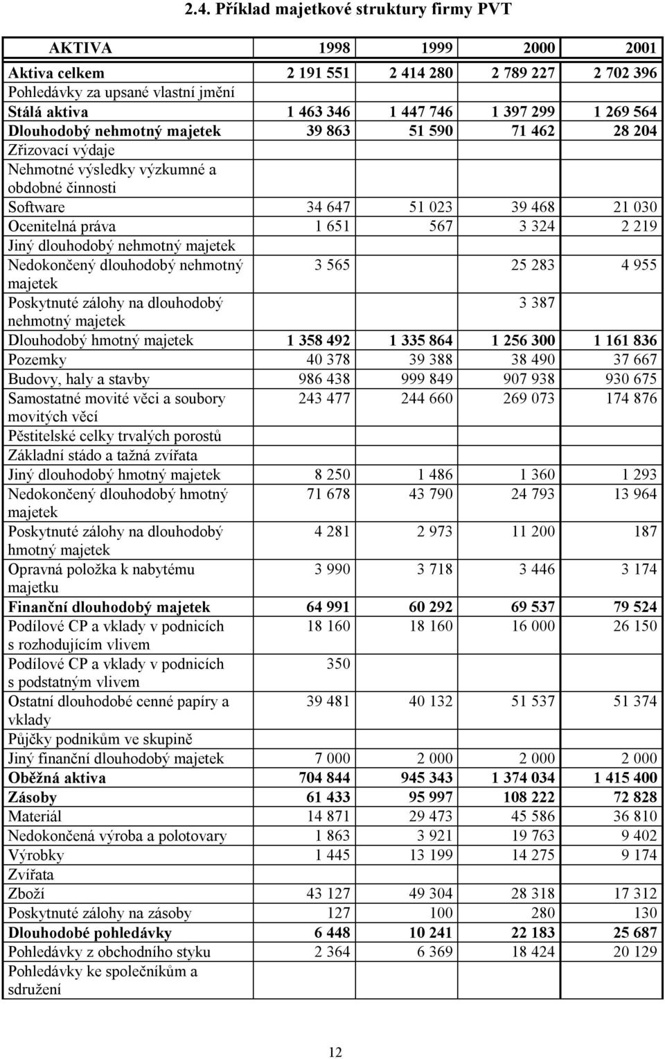 324 2 219 Jiný dlouhodobý nehmotný majetek Nedokončený dlouhodobý nehmotný 3 565 25 283 4 955 majetek Poskytnuté zálohy na dlouhodobý 3 387 nehmotný majetek Dlouhodobý hmotný majetek 1 358 492 1 335