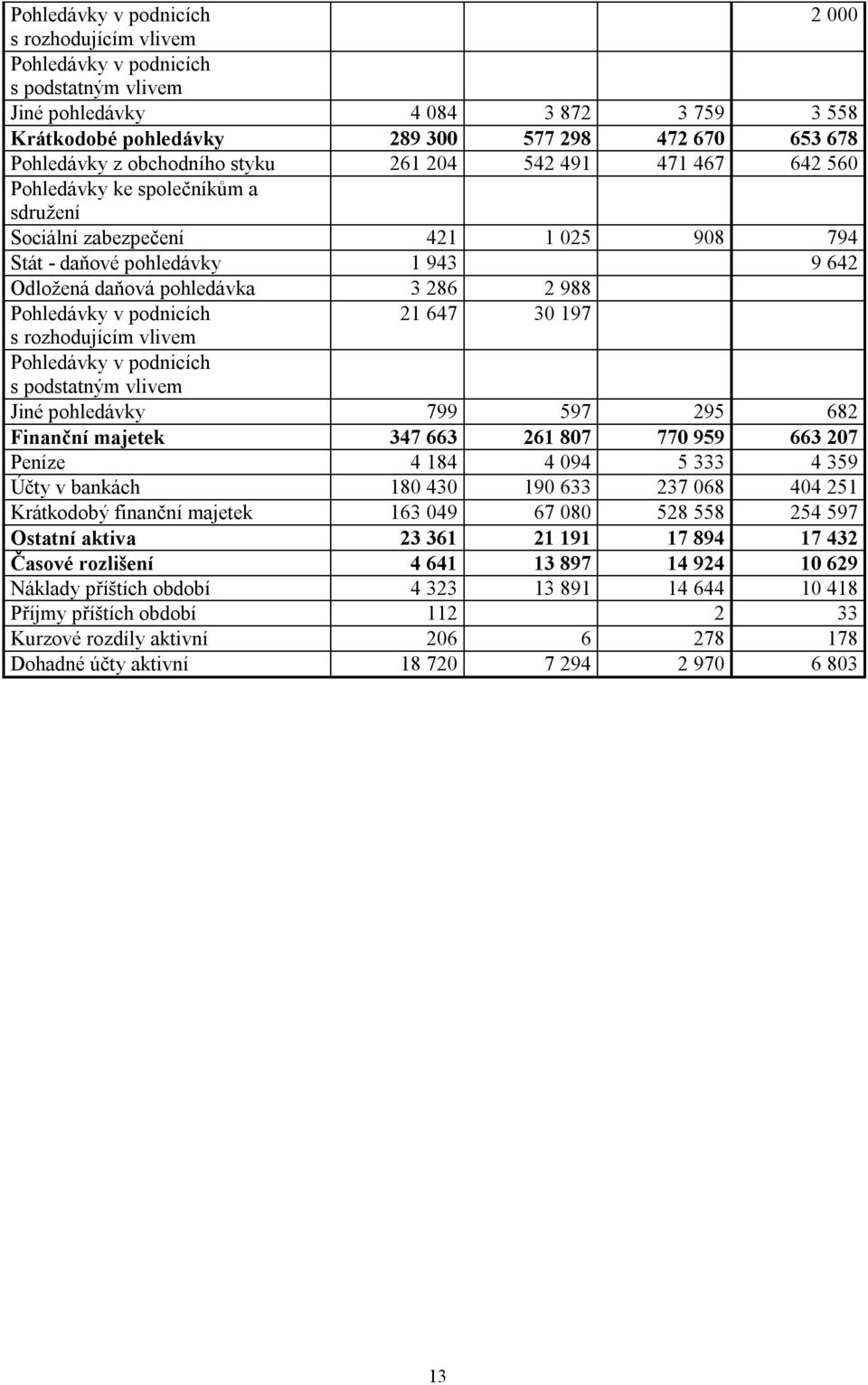 988 Pohledávky v podnicích 21 647 30 197 s rozhodujícím vlivem Pohledávky v podnicích s podstatným vlivem Jiné pohledávky 799 597 295 682 Finanční majetek 347 663 261 807 770 959 663 207 Peníze 4 184