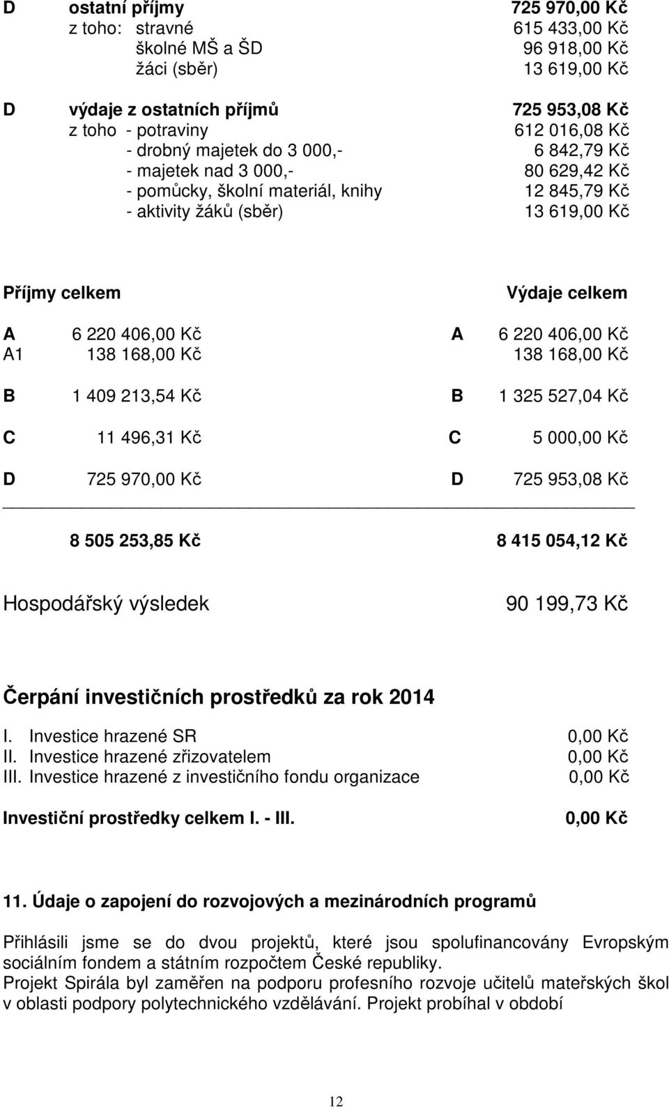 220 406,00 Kč A1 138 168,00 Kč 138 168,00 Kč B 1 409 213,54 Kč B 1 325 527,04 Kč C 11 496,31 Kč C 5 000,00 Kč D 725 970,00 Kč D 725 953,08 Kč 8 505 253,85 Kč 8 415 054,12 Kč Hospodářský výsledek 90