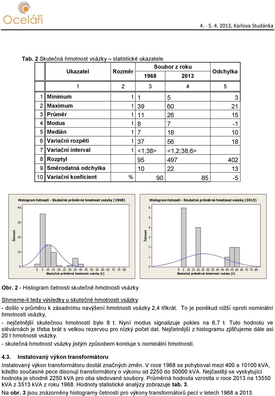 Rozptyl 9 97 9 Směrodatná odchylka Variační koeficient % 9 8 - Histogram četnosti - Skutečná průměrná hmotnost vsázky (968) 6 Histogram četnosti - Skutečná průměrná hmotnost vsázky () 6 6 Skutečná