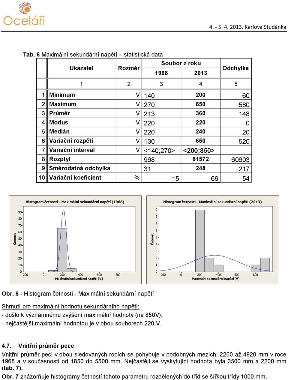 9 Směrodatná odchylka 8 7 Variační koeficient % 69 Histogram četnosti - Maximální sekundární napětí (968) Histogram četnosti - Maximální sekundární napětí () 9 8 7 9 8 7 6 6-6 Maximální sekundární