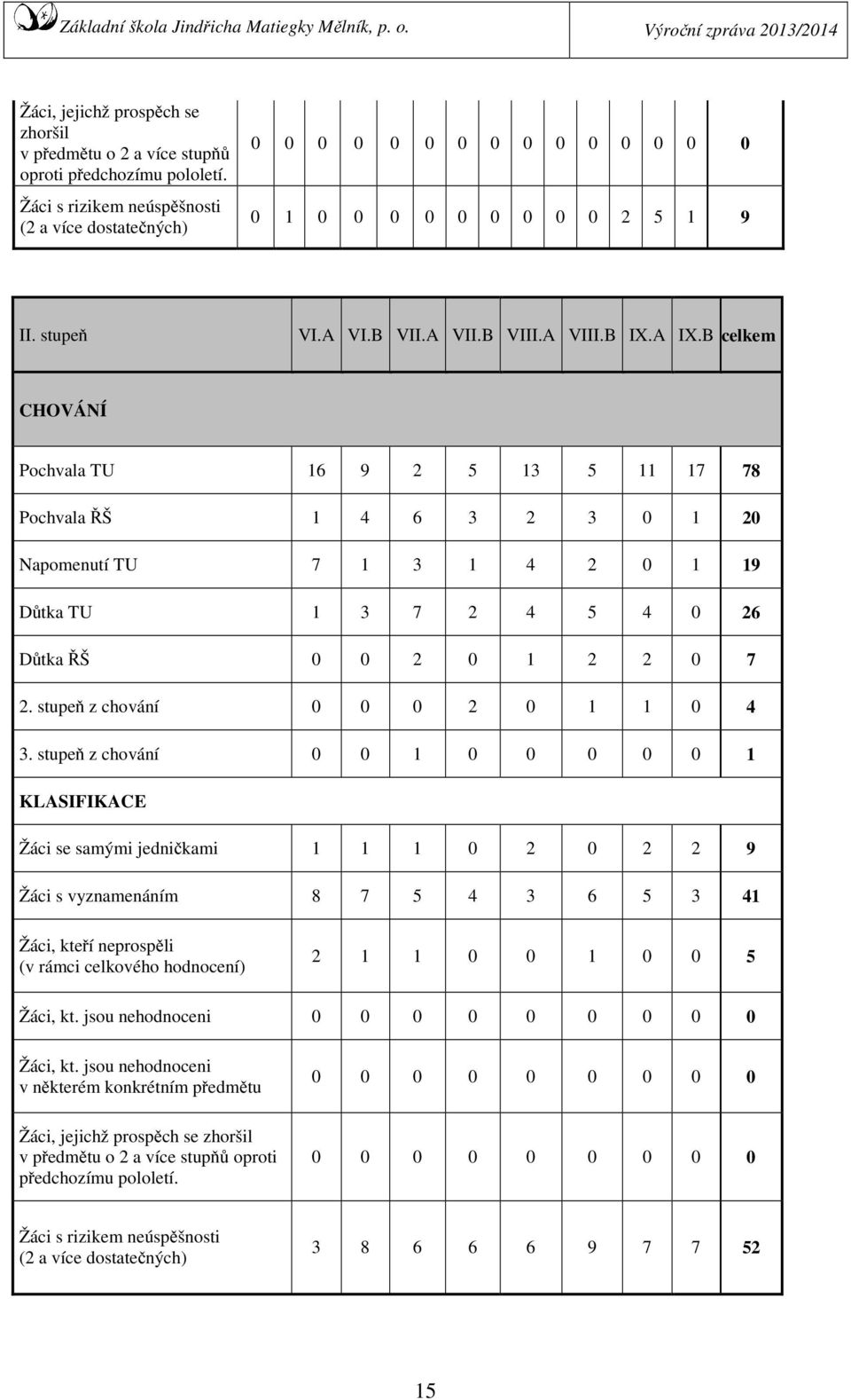 B celkem CHOVÁNÍ Pochvala TU 16 9 2 5 13 5 11 17 78 Pochvala ŘŠ 1 4 6 3 2 3 0 1 20 Napomenutí TU 7 1 3 1 4 2 0 1 19 Důtka TU 1 3 7 2 4 5 4 0 26 Důtka ŘŠ 0 0 2 0 1 2 2 0 7 2.