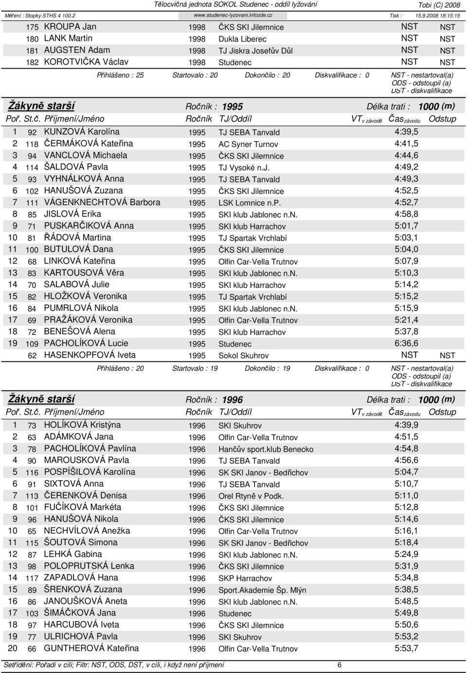 1995 AC Syner Turnov 4:41,5 3 94 VANCLOVÁ Michaela 1995 ČKS SKI Jilemnice 4:44,6 4 114 ŠALDOVÁ Pavla 1995 TJ Vysoké n.j.