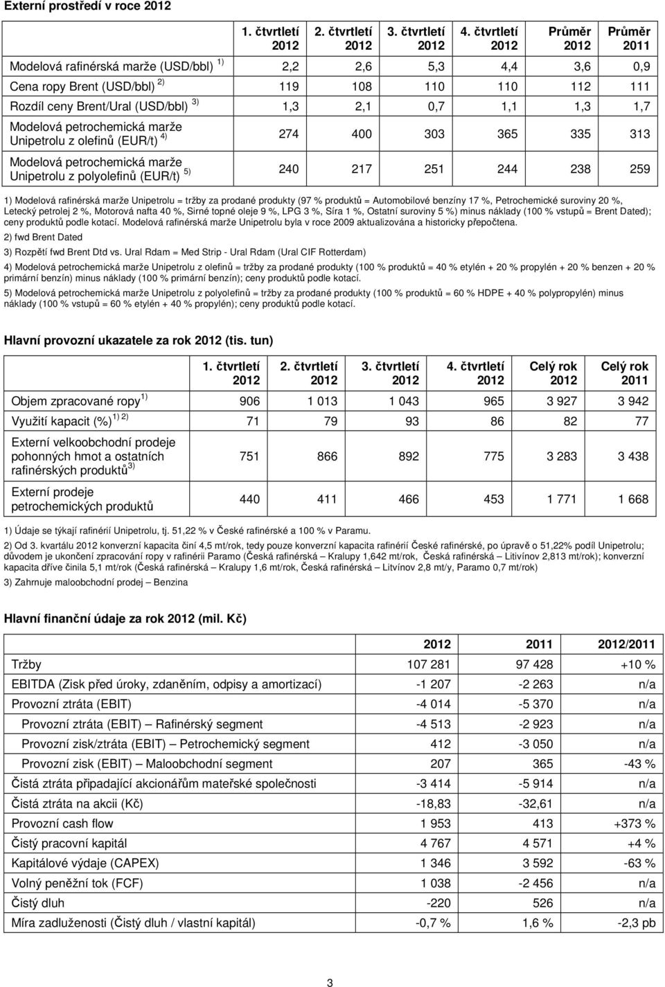 1,3 1,7 Modelová petrochemická marže 4) 274 400 303 365 335 313 Unipetrolu z olefinů (EUR/t) Modelová petrochemická marže 5) 240 217 251 244 238 259 Unipetrolu z polyolefinů (EUR/t) 1) Modelová