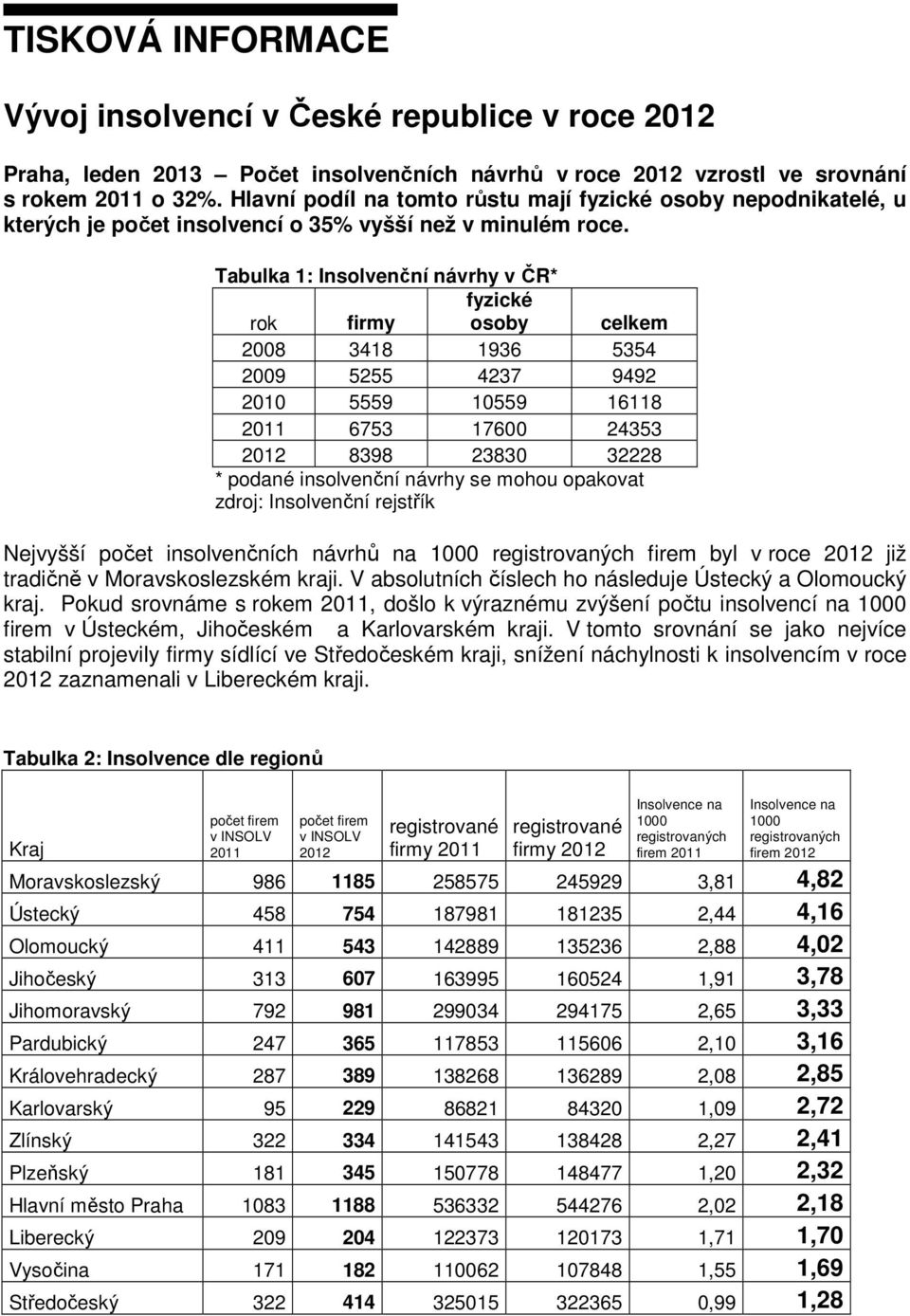 Tabulka 1: Insolvenční návrhy v ČR* fyzické rok firmy osoby celkem 2008 3418 1936 5354 2009 5255 4237 9492 2010 5559 10559 16118 2011 6753 17600 24353 2012 8398 23830 32228 * podané insolvenční