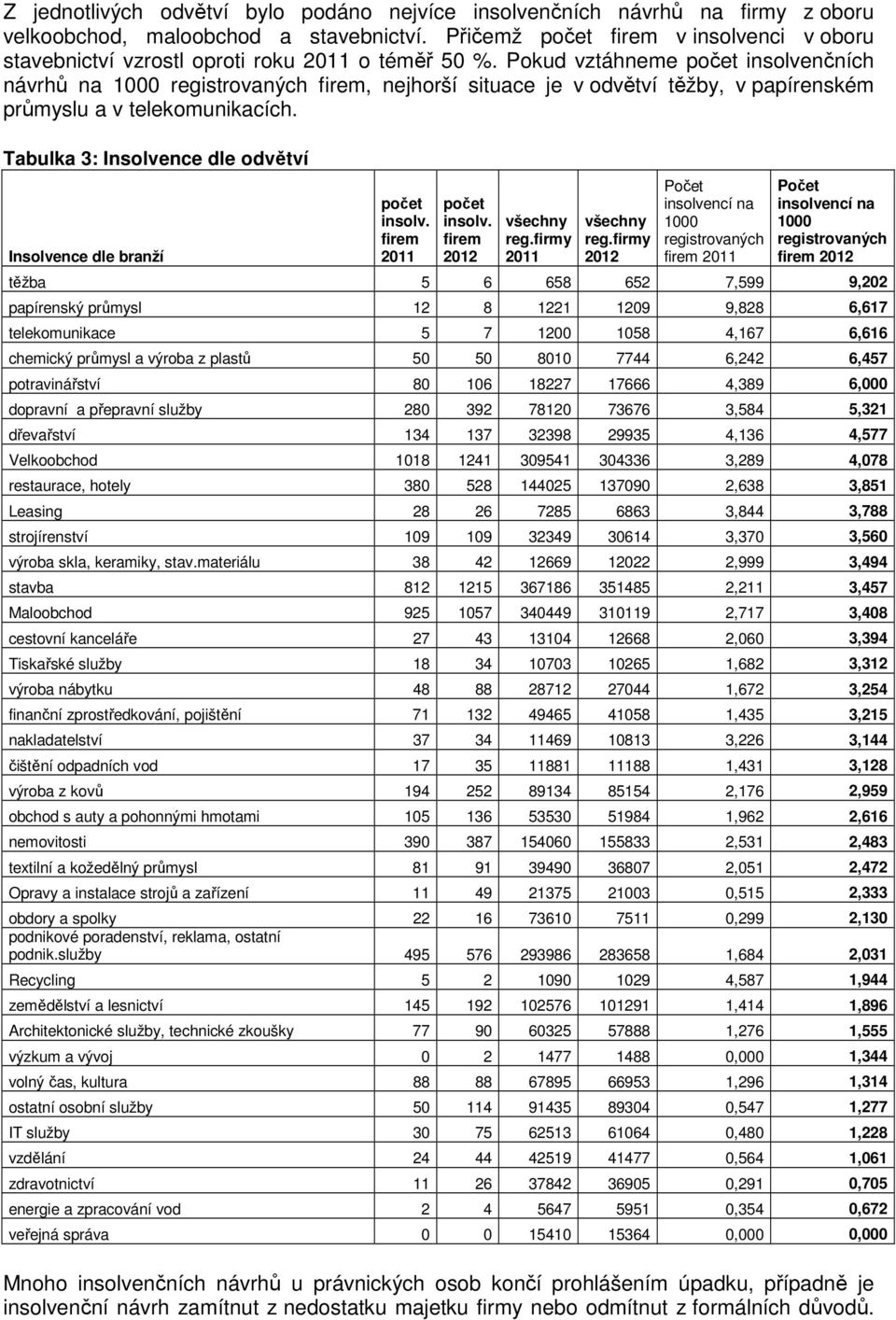 Pokud vztáhneme počet insolvenčních návrhů na firem, nejhorší situace je v odvětví těžby, v papírenském průmyslu a v telekomunikacích.