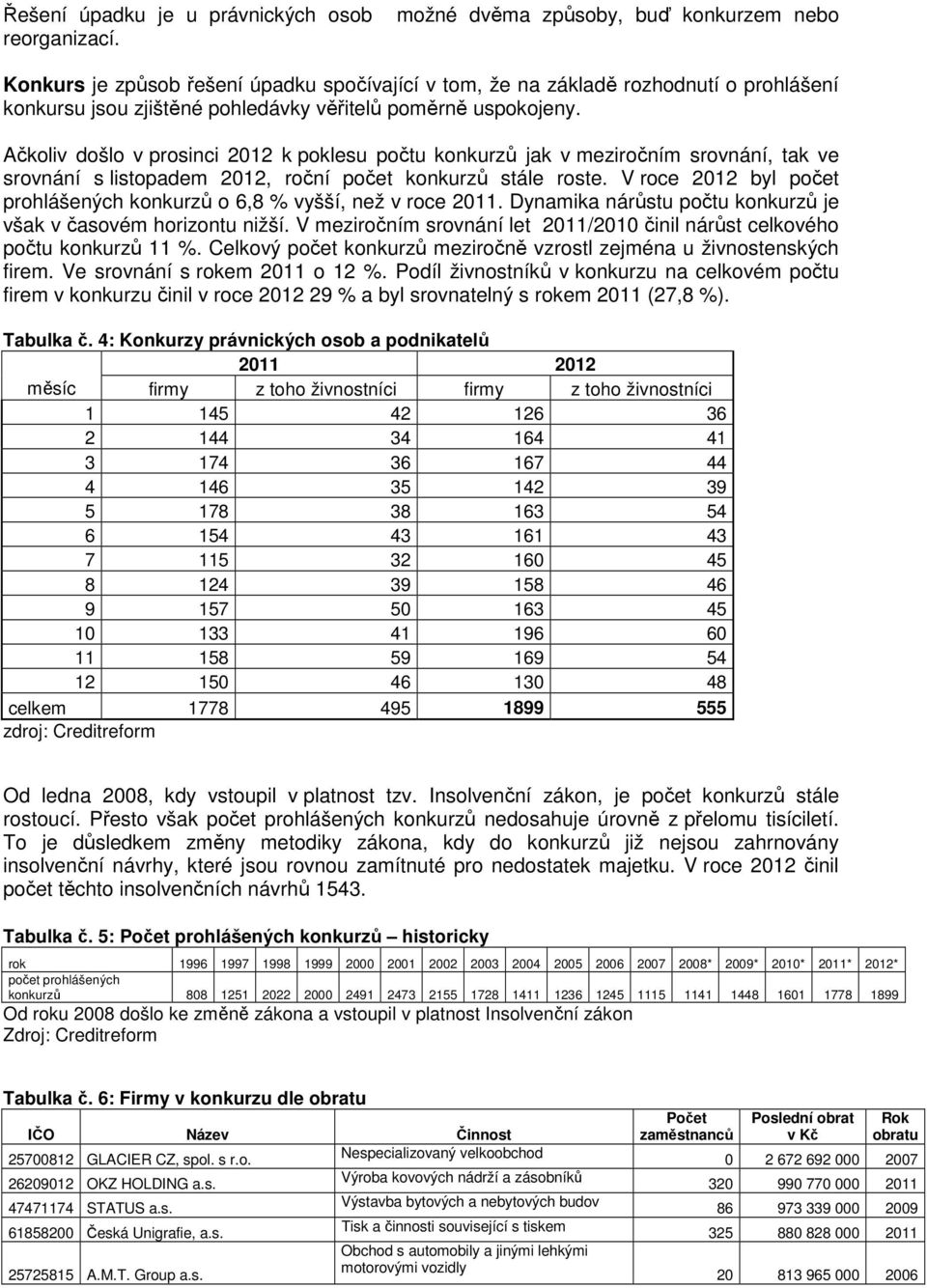 Ačkoliv došlo v prosinci 2012 k poklesu počtu konkurzů jak v meziročním srovnání, tak ve srovnání s listopadem 2012, roční počet konkurzů stále roste.