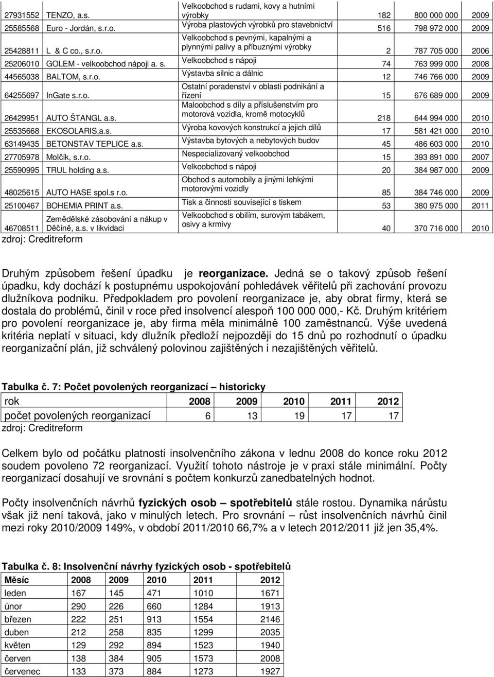 v likvidaci zdroj: Creditreform Velkoobchod s rudami, kovy a hutními výrobky 182 800 000 000 2009 Výroba plastových výrobků pro stavebnictví 516 798 972 000 2009 Velkoobchod s pevnými, kapalnými a