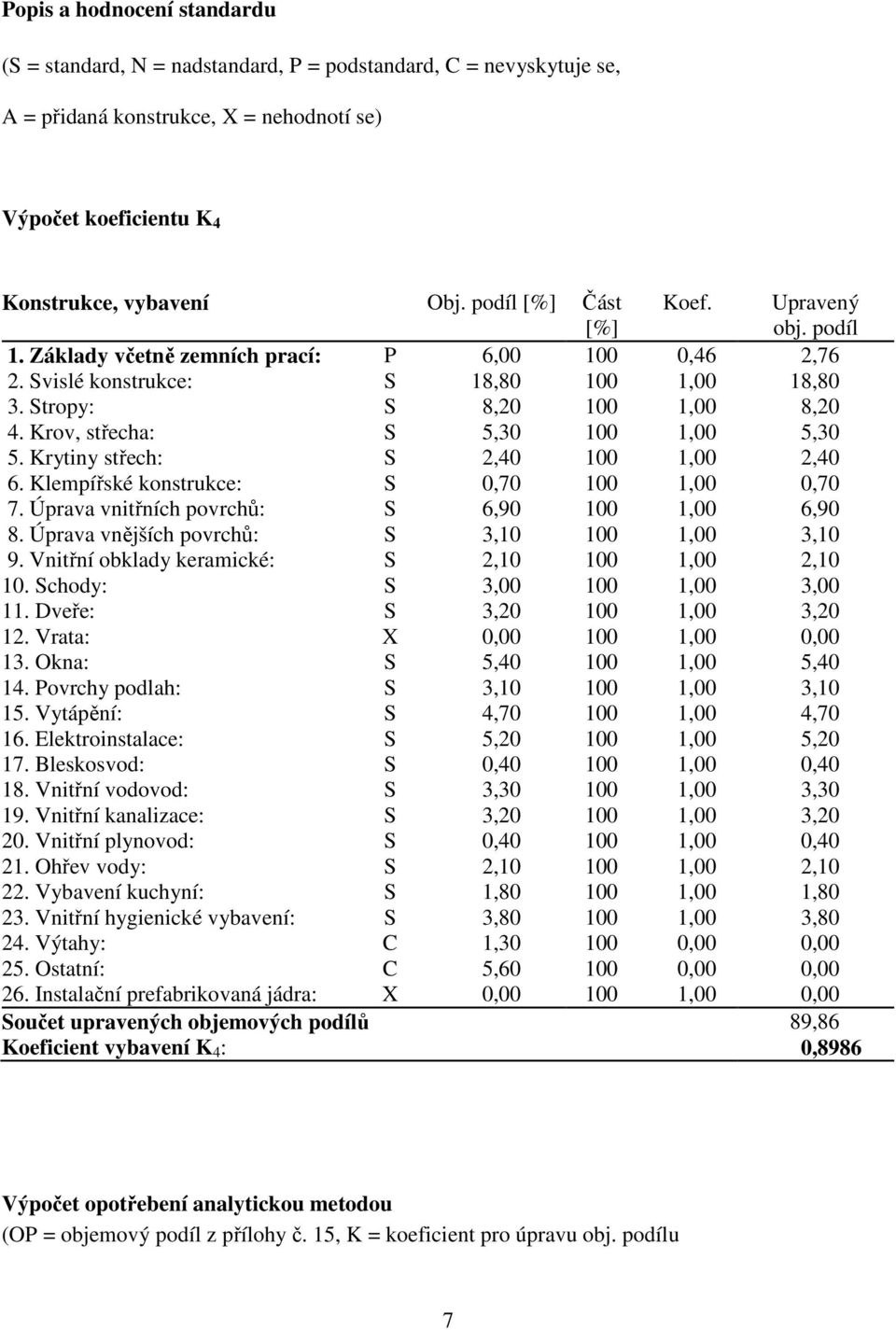 Krov, střecha: S 5,30 100 1,00 5,30 5. Krytiny střech: S 2,40 100 1,00 2,40 6. Klempířské konstrukce: S 0,70 100 1,00 0,70 7. Úprava vnitřních povrchů: S 6,90 100 1,00 6,90 8.