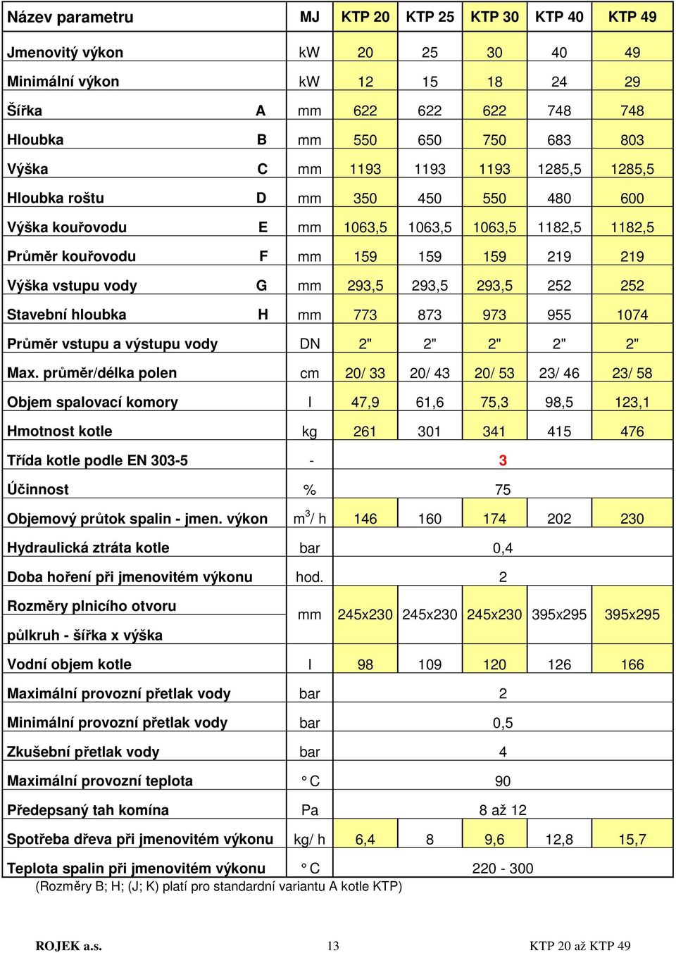 293,5 293,5 252 252 Stavební hloubka H mm 773 873 973 955 1074 Průměr vstupu a výstupu vody DN 2" 2" 2" 2" 2" Max.