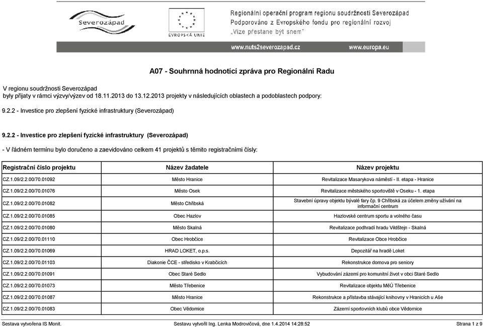 - V řádném termínu bylo doručeno a zaevidováno celkem 41 projektů s těmito registračními čísly: Registrační číslo projektu Název žadatele Název projektu CZ.1.09/2.2.00/70.