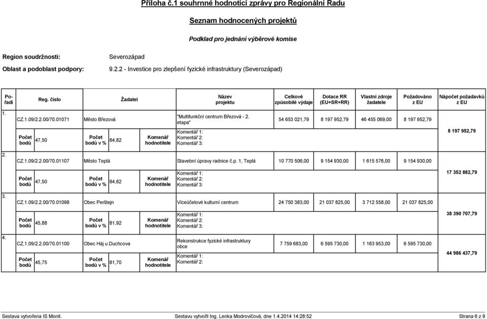 číslo Žadatel Název projektu Celkové způsobilé výdaje Dotace RR (EU+SR+RR) Vlastní zdroje žadatele Požadováno z EU Nápočet požadavků z EU 1. CZ.1.09/2.2.00/70.