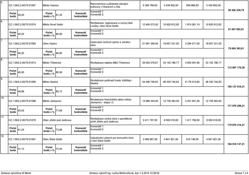 01074 bodů 45,25 Město Nové Sedlo bodů v % 80,80 Revitalizace, regenerace a rozvoj části Loučky, obec Nové Sedlo 12 495 073,92 10 620 812,82 1 874 261,10 10 620 812,82 61 047 052,61 7. CZ.1.09/2.2.00/70.