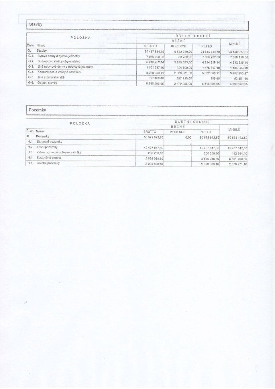 4, Komunikace a veiejn6 osvefleni I 020099,111 2 388031.O0 5 632069,1 3 907 G.5. Jine inzenfrek6 sile ffi 359;4 53351.40 G.6. Ostatni stavby I 795 296,95 2479 288.