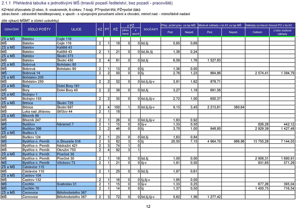počet prac. za typ MŠ Mzdové náklady v tis.kč za typ MŠ Náklady na hlavní činnost PO v tis.kč Ped. Neped.