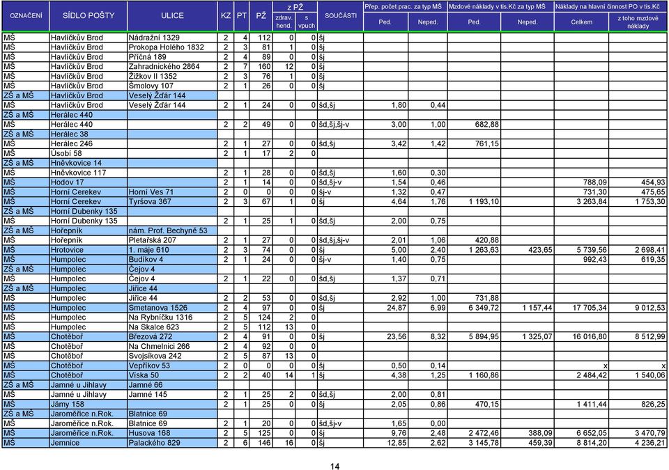Celkem z toho mzdové náklady MŠ Havlíčkův Brod Nádražní 1329 2 4 112 0 0 šj MŠ Havlíčkův Brod Prokopa Holého 1832 2 3 81 1 0 šj MŠ Havlíčkův Brod Příčná 189 2 4 89 0 0 šj MŠ Havlíčkův Brod