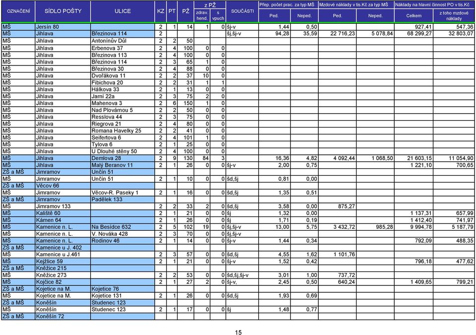 Celkem z toho mzdové náklady MŠ Jersín 80 2 1 14 1 0 šj-v 1,44 0,50 413,17 58,97 927,41 547,36 MŠ Jihlava Březinova 114 2 šj,šj-v 94,28 35,59 22 716,23 5 078,84 68 299,27 32 803,07 MŠ Jihlava