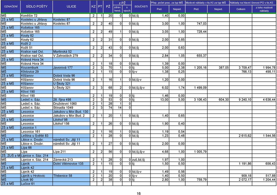 Celkem z toho mzdové náklady MŠ Koněšín 72 2 1 20 0 0 šd,šj 1,40 0,00 327,82 0,00 ZŠ a MŠ Kostelec u Jihlavy Kostelec 87 MŠ Kostelec u Jihlavy Kostelec 87 2 2 40 0 0 šd,šj 3,00 1,00 747,03 110,70 ZŠ