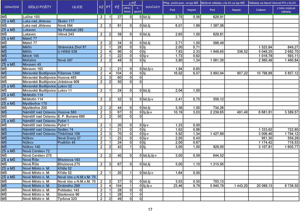 Celkem z toho mzdové náklady MŠ Lučice 103 2 1 27 0 0 šd,šj 2,75 0,56 628,91 69,68 ZŠ a MŠ Luka nad Jihlavou Školní 177 MŠ Luka nad Jihlavou Nová 594 2 3 81 0 0 šd,šj 6,01 1,89 1 387,06 228,34 ZŠ a