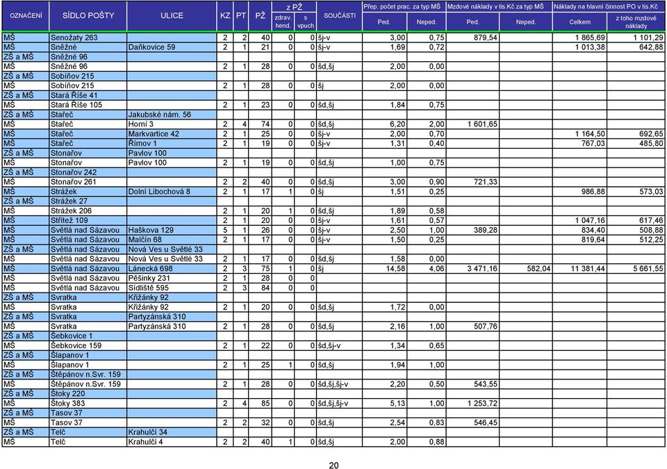 Celkem z toho mzdové náklady MŠ Senožaty 263 2 2 40 0 0 šj-v 3,00 0,75 879,54 123,83 1 865,69 1 101,29 MŠ Sněžné Daňkovice 59 2 1 21 0 0 šj-v 1,69 0,72 492,85 110,48 1 013,38 642,88 ZŠ a MŠ Sněžné 96