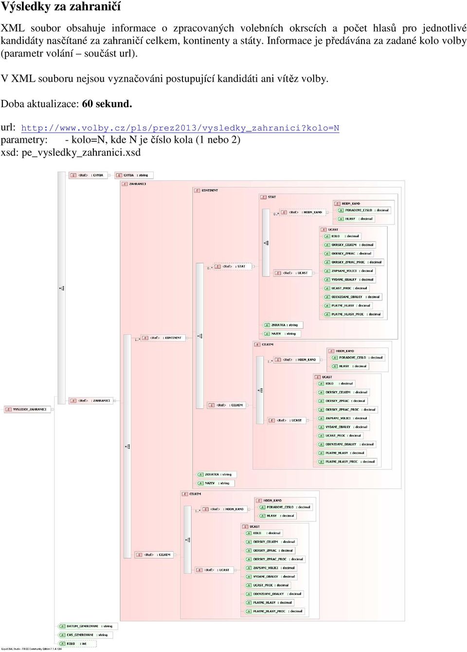 V XML souboru nejsou vyznačováni postupující kandidáti ani vítěz volby. Doba aktualizace: 60 sekund. url: http://www.volby.cz/pls/prez2013/vysledky_zahranici?