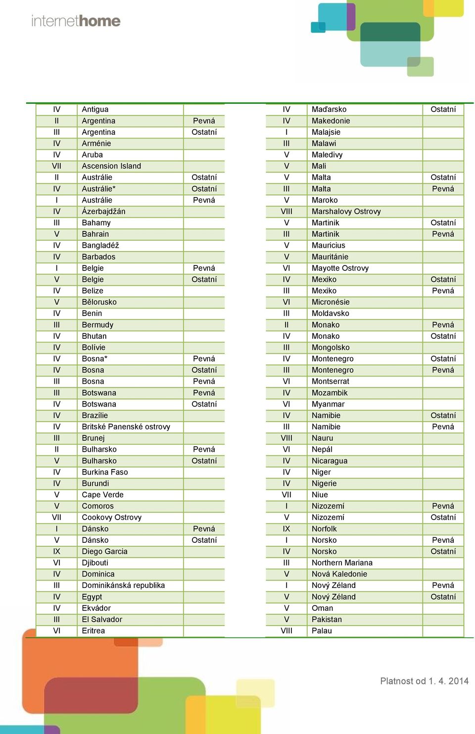 Barbados V Mauritánie I Belgie Pevná VI Mayotte Ostrovy V Belgie Ostatní IV Mexiko Ostatní IV Belize III Mexiko Pevná V Bělorusko VI Micronésie IV Benin III Moldavsko III Bermudy II Monako Pevná IV