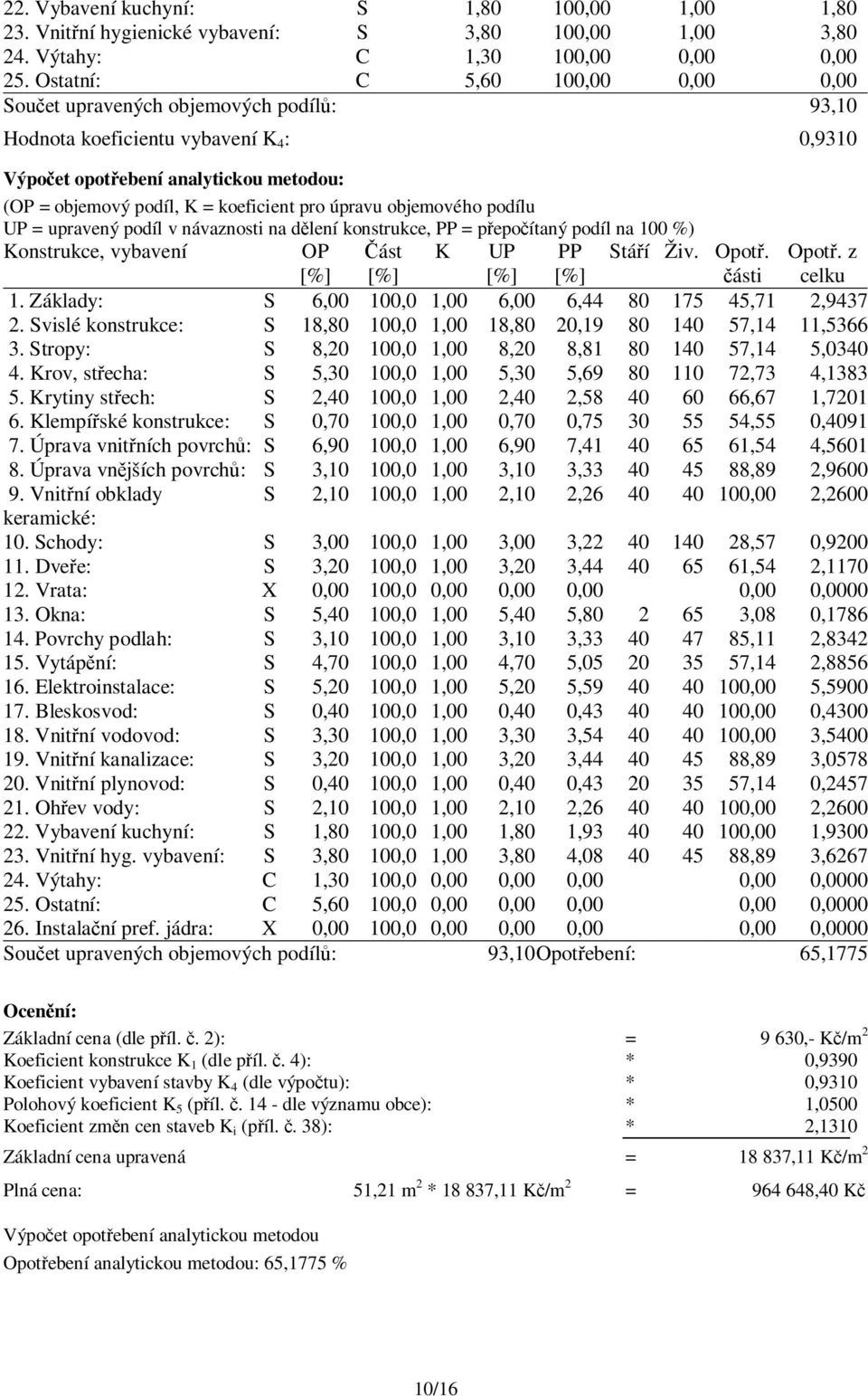 úpravu objemového podílu UP = upravený podíl v návaznosti na d lení konstrukce, PP = p epo ítaný podíl na 100 %) Konstrukce, vybavení OP ást K UP PP Stá í Živ. Opot. Opot. z celku [%] [%] [%] [%] ásti 1.
