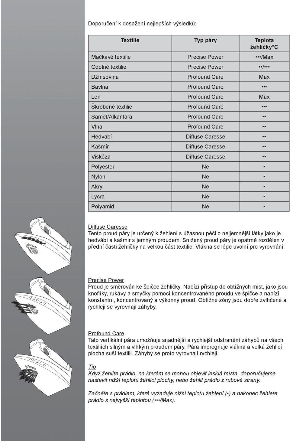 Akryl Ne Lycra Ne Polyamid Ne Diffuse Caresse Tento proud páry je určený k žehlení s úžasnou péči o nejjemnější látky jako je hedvábí a kašmír s jemným proudem.