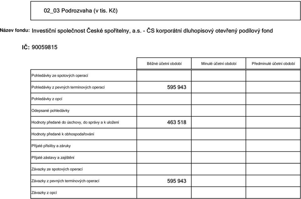 z pevných termínových operací 595 943 Pohledávky z opcí Odepsané pohledávky Hodnoty předané do úschovy, do