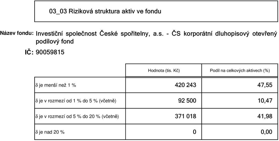 Kč) Podíl na celkových aktivech (%) δ je menší než 1 % 420 243 47,55 δ je v rozmezí od 1